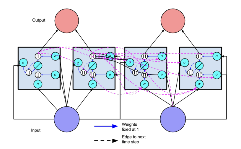 Comparing Standard Recurrent Neural Network and Long Short-Term Memory ...