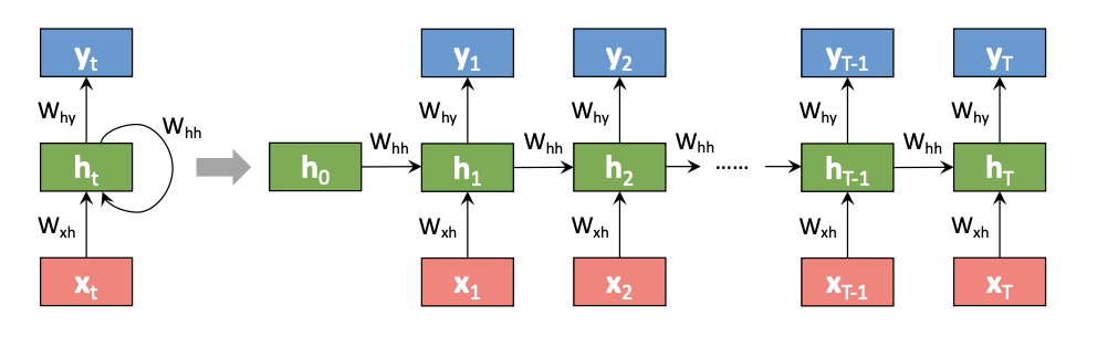 rnn